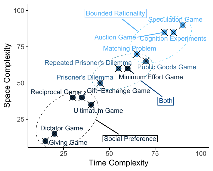 Human Social Preferences complexity figure